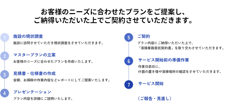 お客様のニーズに合わせたプランをご提案し、ご納得いただいた上でご契約させていただきます。